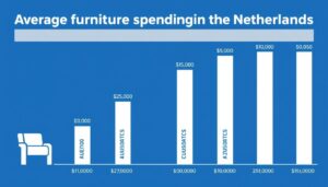Grafiek die gemiddelde uitgaven aan meubels in Nederland toont, inclusief gemiddeld uit aan meubels per huishouden